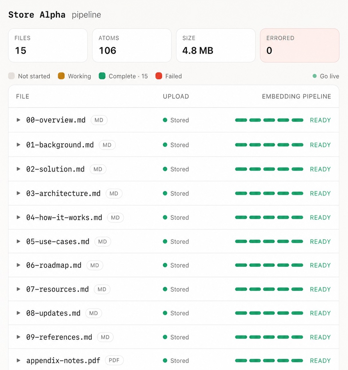 The KnowDrive Inspector showing a store's ingest pipeline: 15 files and 106 atoms, each file tracked through upload and the five embedding stages to a READY state.